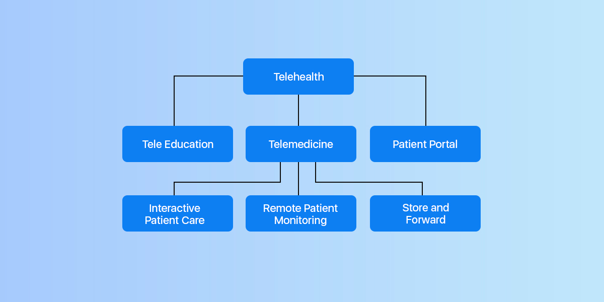 difference between telehealth and telemedicine